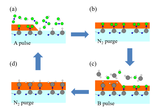 ما هو الفرق بين epitaxy و ALD؟